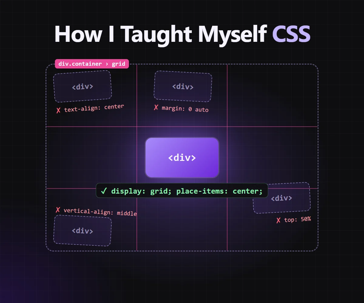 Failed attempts at centering a div (text-align: center, margin: 0 auto, vertical-align: middle, top: 50%) stranded off-center, and the real div perfectly centered under a grid overlay with display: grid; place-items: center.